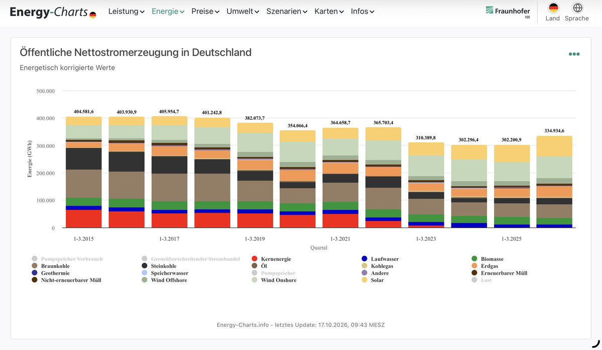 DrBrunoBurger's tweet photo. @Tim74260889456 @Climate_Sepp @Nuklearia Deutschland hat in den ersten drei Quartalen 2026 11 % mehr Strom erzeugt als im gleichen Zeitraum 2025.
https://t.co/F9LvemDiuO https://t.co/dQfCGuBnNo