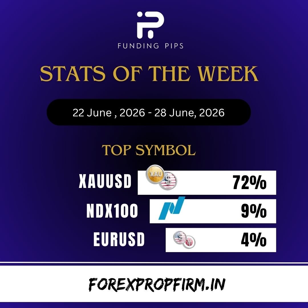 forexpropfirm_'s tweet photo. 💸 Fundingpips Stats Of The Week 💸

👉 22 June 2026 - 28 June 2026

10% OFF ( New User )
5% OFF ( Existing User )
Promo : 4CD87EFF

Link : https://t.co/67PqbRkIGq

#fundingpips #propfirm #forex #trader #funded #fundedchallenge #propfirmpromo #forextrader #propfirmtrader #trading https://t.co/wew7bB9yU7