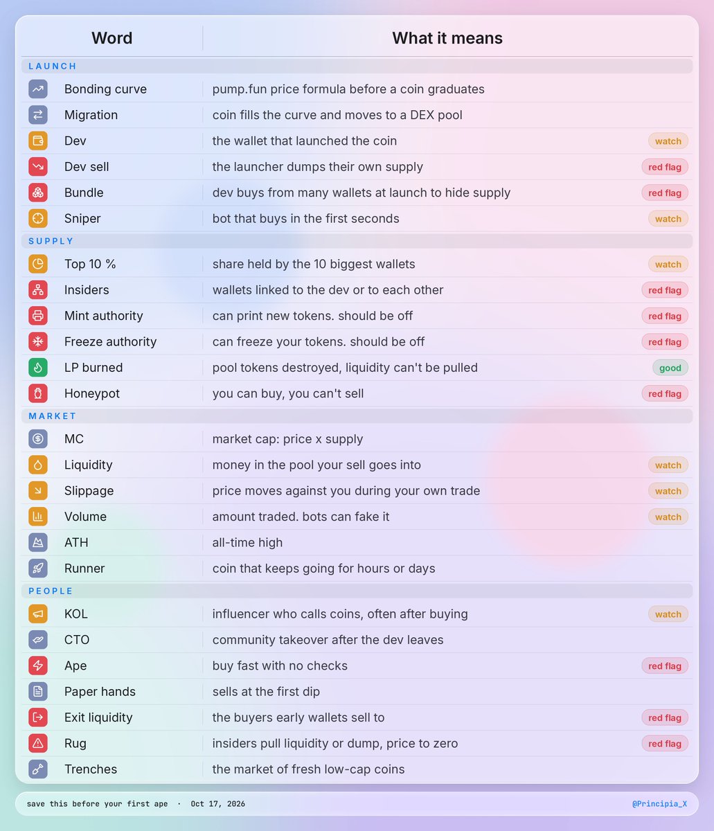 Principia_X's tweet photo. 25 MEMECOIN WORDS NOBODY EXPLAINS. FREE CHEAT SHEET

you open your first terminal and everyone talks in code
bundle. CTO. LP burned. exit liquidity

the sheet: 25 words, what each one means, and which ones are a red flag

the 4 that save you money first:
-> bundle: the dev bought from many wallets to hide supply
-> mint authority on: they can print more of your coin
-> honeypot: you can buy, you can't sell
-> exit liquidity: that's you, when you buy what early wallets are selling

save it before your first ape