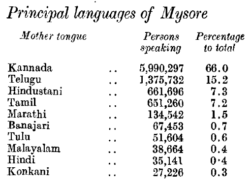 vcrypt1509_1529's tweet photo. Mysore State - 1951 Census
Kannada, of course is the principal language accounting as it does for 5.9.9 million or 66 per cent of the population. It is spoken all over the State, except in the
north-east where it is displaced by Telugu. https://t.co/W3sEj5XIwB