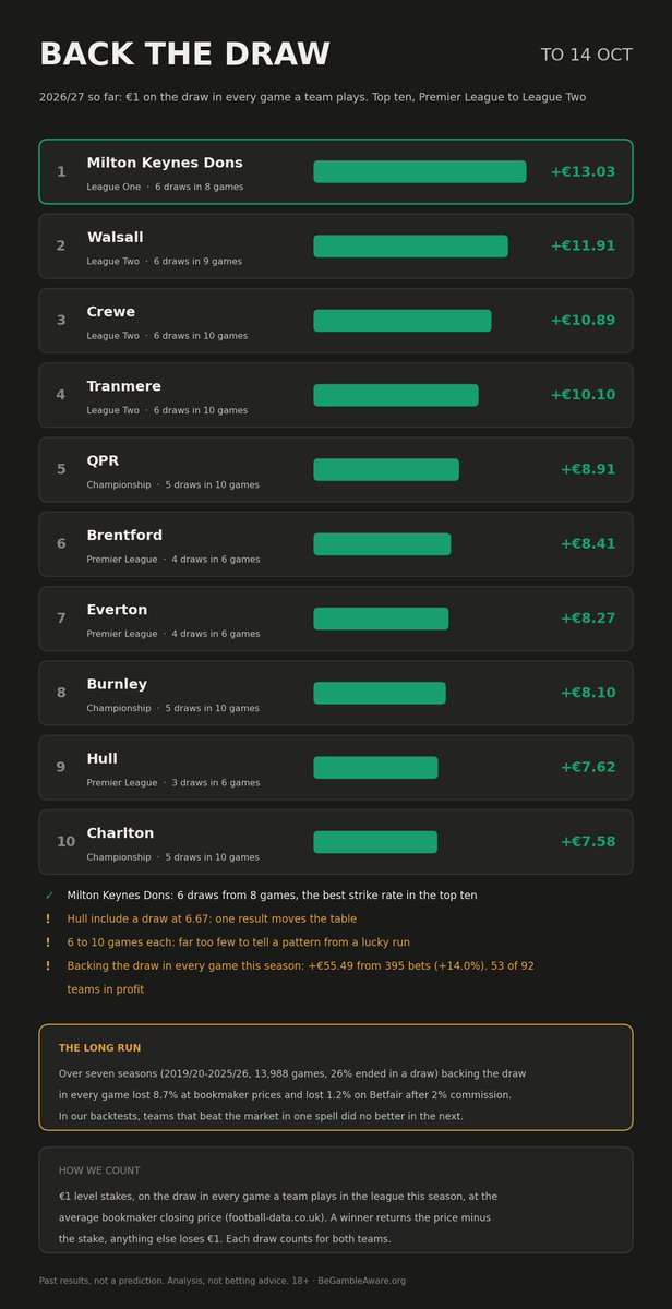 valuebetstats's tweet photo. A little bit of football before we get back to the racing.
most profitable teams at HOME/DRAW/AWAY so far this season.
#FootballPredictions #Football #PremierLeague https://t.co/aY8iSA8Ud8