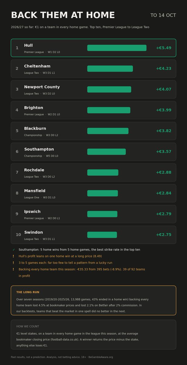 valuebetstats's tweet photo. A little bit of football before we get back to the racing.
most profitable teams at HOME/DRAW/AWAY so far this season.
#FootballPredictions #Football #PremierLeague https://t.co/aY8iSA8Ud8