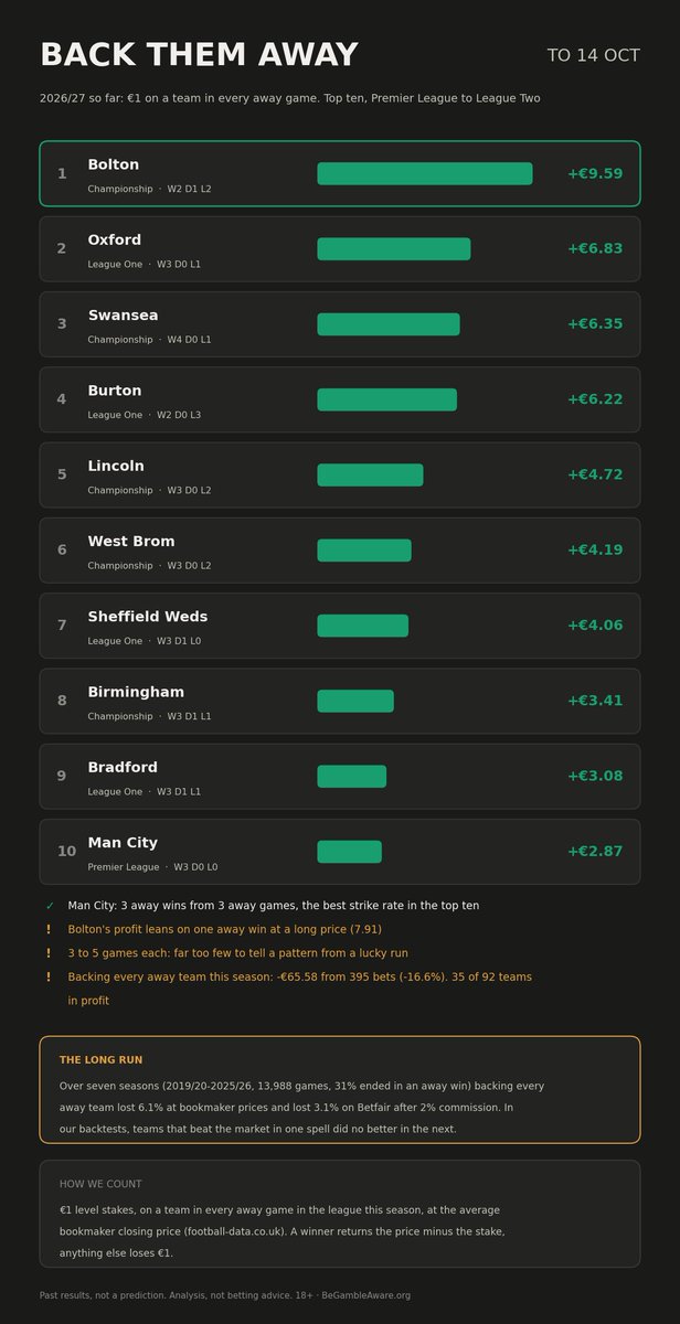 valuebetstats's tweet photo. A little bit of football before we get back to the racing.
most profitable teams at HOME/DRAW/AWAY so far this season.
#FootballPredictions #Football #PremierLeague https://t.co/aY8iSA8Ud8