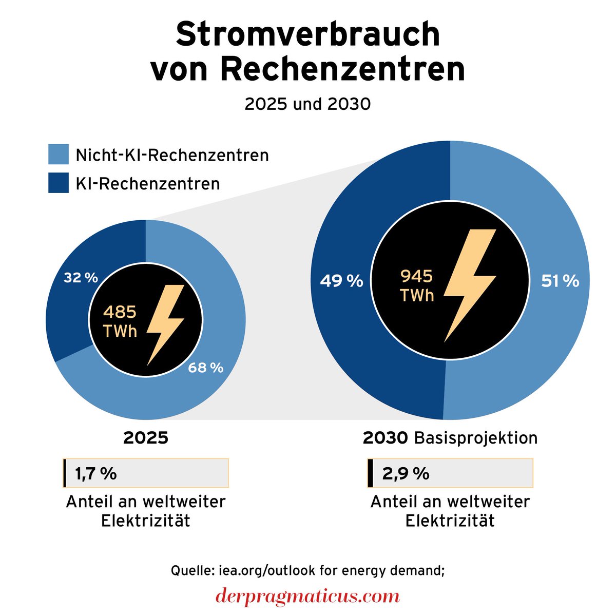 derpragmaticus's tweet photo. Server, klassische Rechenzentren und besonders auch jene für KI haben einen doppelt so hohen Stromverbrauch wie alle E-Fahrzeuge auf der Welt. Wofür sie verwendet werden, wo sie stehen und mehr: https://t.co/HClSqALTrr https://t.co/6Gf99jU3U9