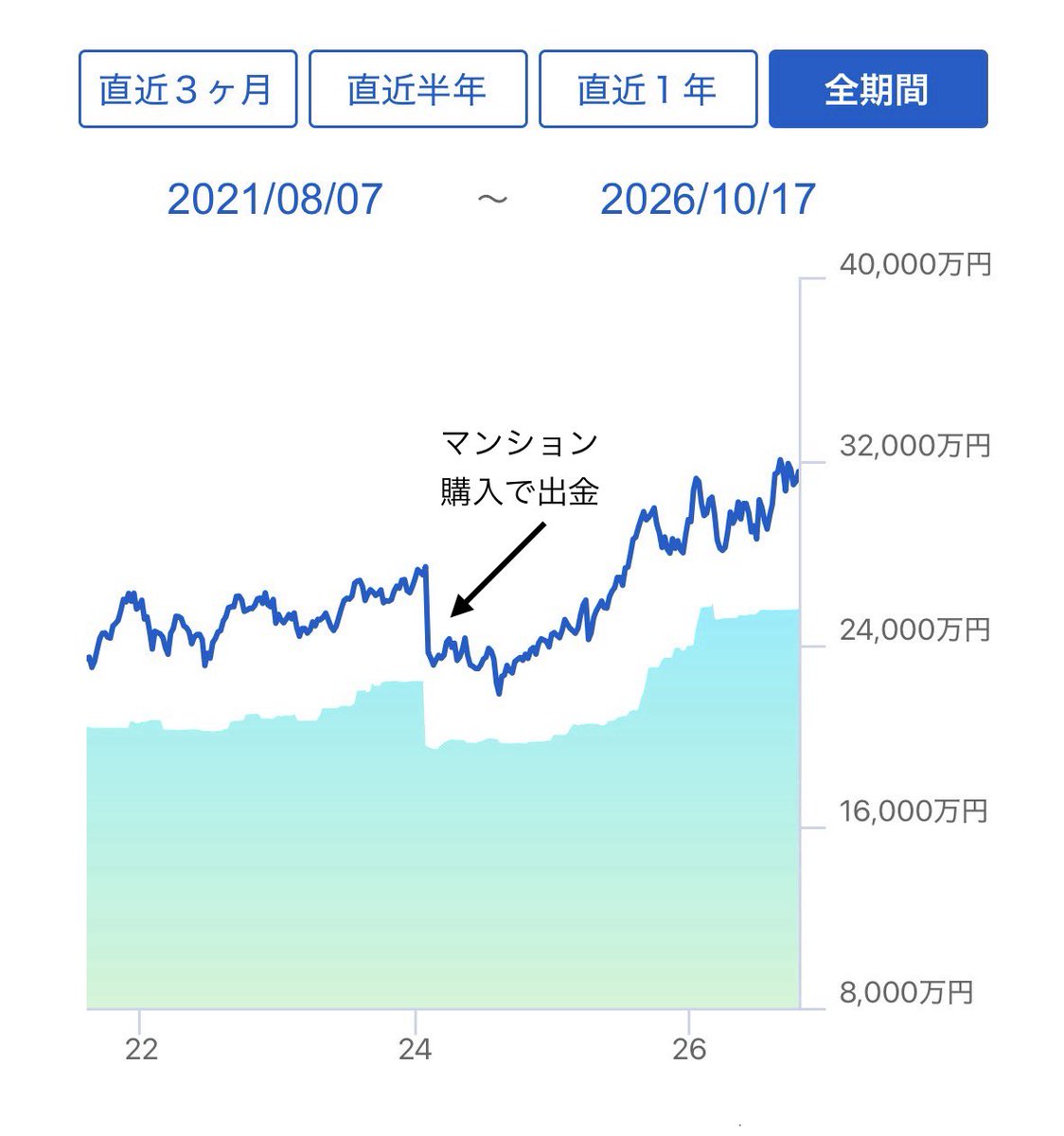 2okutameo's tweet photo. 私のSBI証券内の資産推移と資産配分内訳です。

2024年にマンション購入のため3,000万円超出金したのと納税以外での出金はありません。入金もしていません。
今後も着実に増やすぞ💪 https://t.co/3tkBlP5yF1