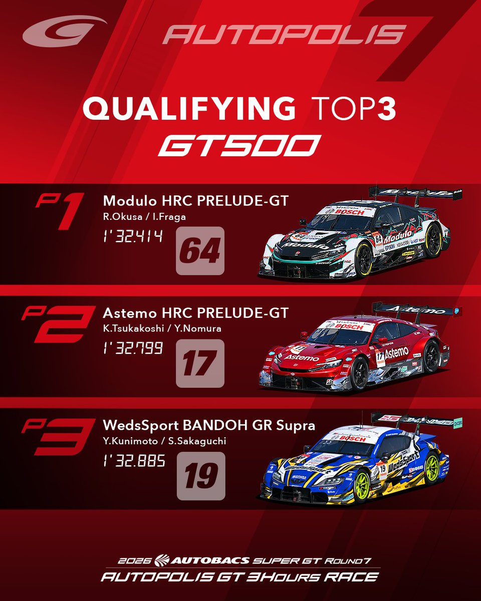 SUPERGT_JP's tweet photo. 【第7戦 オートポリス｜GT500 QUALIFYING TOP3】

GT500クラス、公式予選TOP3はこちら！🏁

1位 #64 Modulo HRC PRELUDE-GT
⏱️ 1'32.414

2位 #17 Astemo HRC PRELUDE-GT
⏱️ 1'32.799

3位 #19 WedsSport BANDOH GR Supra
⏱️ 1'32.885

#64 Modulo HRC PRELUDE-GTがポールポジションを獲得しました！

#SUPERGT #オートポリス