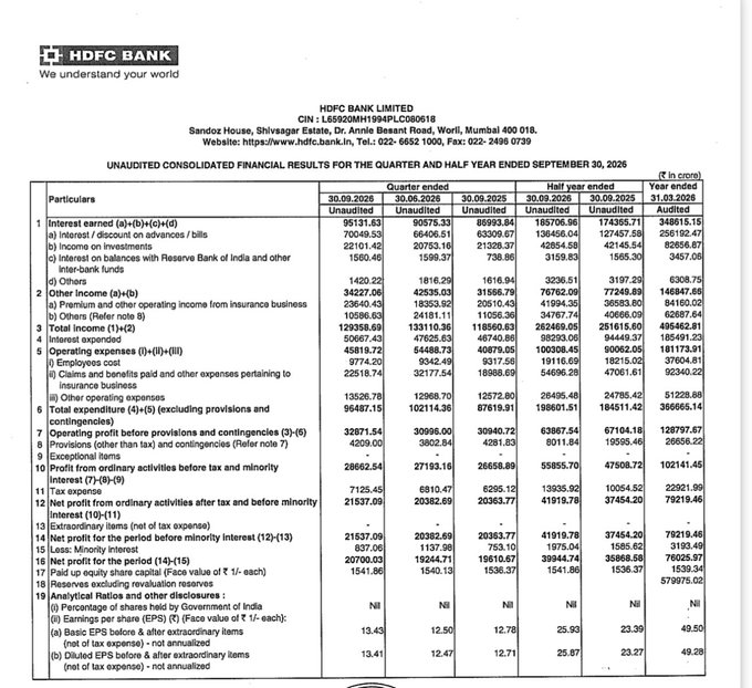 CSmitesh_'s tweet photo. HDFC Bank | Q2 FY27: Growth vs valuation

Net profit rose 5.8% YoY to ₹21,537 Cr, while operating profit before provisions grew 6.2% to ₹32,872 Cr.

At around 14.2× P/E and 1.87× P/B, valuation is below its 5-year historical medians.

The key question: can earnings growth and asset quality sustain a re-rating?

#hdfcbank