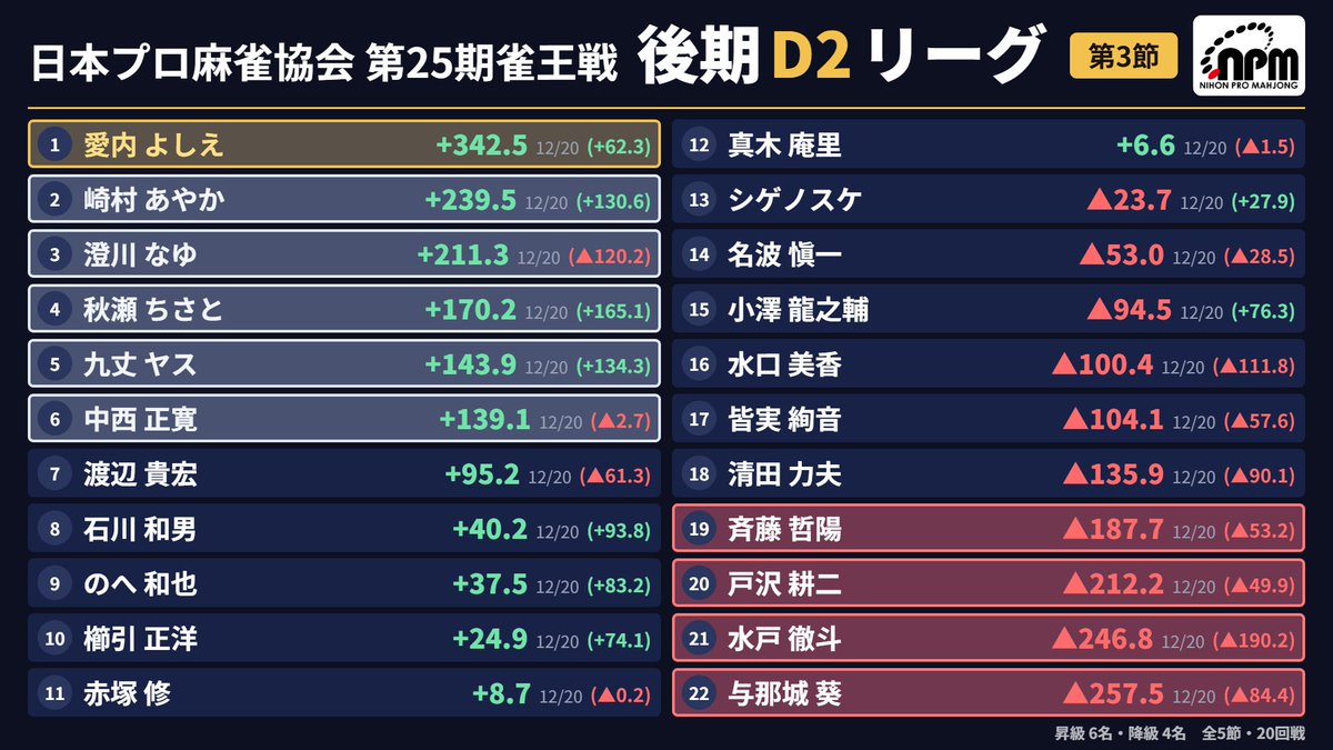 ClubNPM's tweet photo. 【第25期 #雀王戦後期D1リーグ】🍁第3節
【第25期 #雀王戦後期D2リーグ】🌰第3節
【第25期 #雀王戦後期F1リーグ】🍠第3節
【第25期 #雀王戦後期F2リーグ】🔥第3節

本日の対局がすべて終了しました！
各リーグの成績は画像をご確認ください。

※D1リーグはA卓が日程変更、C卓は消化済みです。
※F1リーグはE卓が日程変更となっています。

#日本プロ麻雀協会