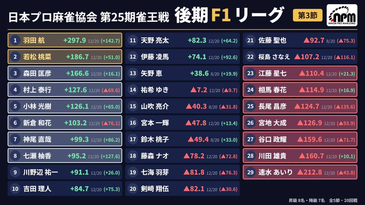 ClubNPM's tweet photo. 【第25期 #雀王戦後期D1リーグ】🍁第3節
【第25期 #雀王戦後期D2リーグ】🌰第3節
【第25期 #雀王戦後期F1リーグ】🍠第3節
【第25期 #雀王戦後期F2リーグ】🔥第3節

本日の対局がすべて終了しました！
各リーグの成績は画像をご確認ください。

※D1リーグはA卓が日程変更、C卓は消化済みです。
※F1リーグはE卓が日程変更となっています。

#日本プロ麻雀協会