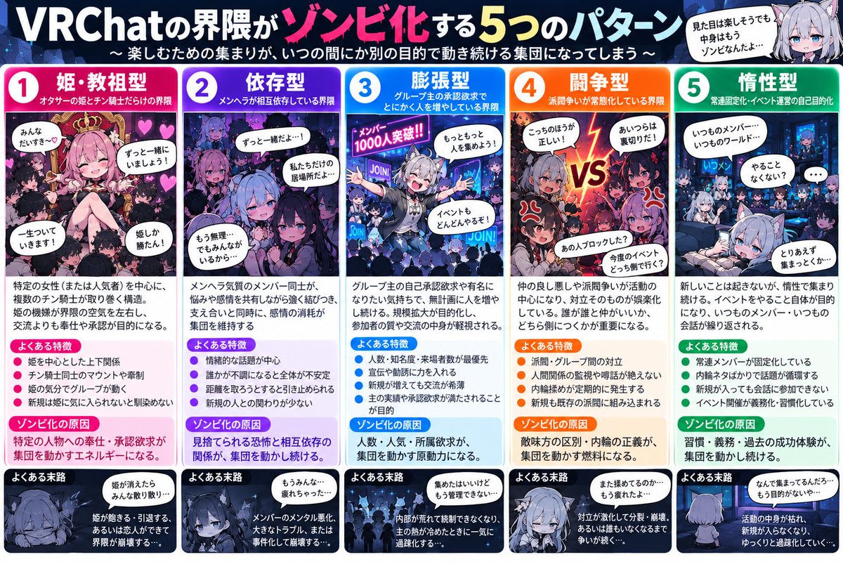 kirakiradoguu's tweet photo. VRChatでたまによくある「コミュニティとして正常に機能してなくない？」と思われる微妙な界隈は、このような仕組みでゾンビ化している。どれも一見意味ありげだけど本当はもう死んでいるので早めに移住したほうがよい。 https://t.co/IP3VnnzY9c