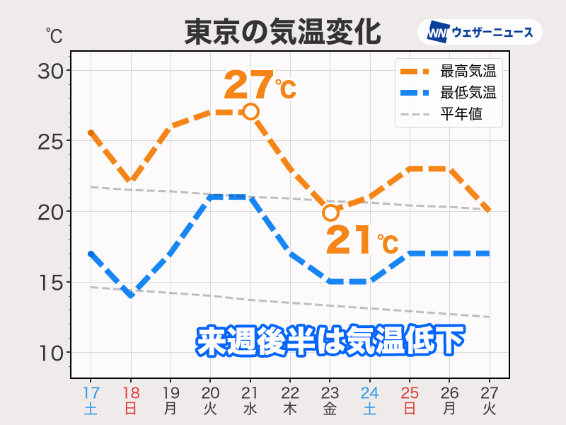 wni_jp's tweet photo. ＜気温変化大きな一週間＞
来週前半は前線に向かって暖かな空気が流れ込み、関東以西を中心に気温が高くなります。
週後半は空気が入れ替わって一気に低下しますので、体調管理に注意をしてください。
https://t.co/00rbJCwOrS https://t.co/C1c0wyVfat