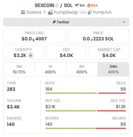 SolCryptoTrader's tweet photo. 💎 $SEXCOIN WENT PARABOLIC! 🚀🔥

📊 Entry: $4K MC
🏆 Peak: $237K MC
🚀 Gain: 59.2x

Early entries. Sharp timing. Massive moves! 💰📈 Another potential gem making waves!

DM me for an invitation to my private Alpha TG! 📩💎

CA: HmqnR7WAWeZgGNF5QbcF74aTfzCAtxcgtsjTEbLHfart https://t.co/eiozOjqnDZ