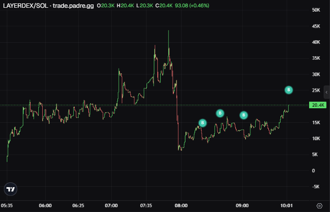 LayerDexTech's tweet photo. Total Bot burns: 9.27M $LAYERDEX.

Designed to ensure a steady increase in floor price, follow along as the bot continues to buy and burn.

As the ecosystem activity increases the burn rate will increase.

Bot wallet address: DJ212n2zuiYQEAssHa11rB6HXY2TvL3pWA8rnnt1qN8m https://t.co/ScO5NXojN0