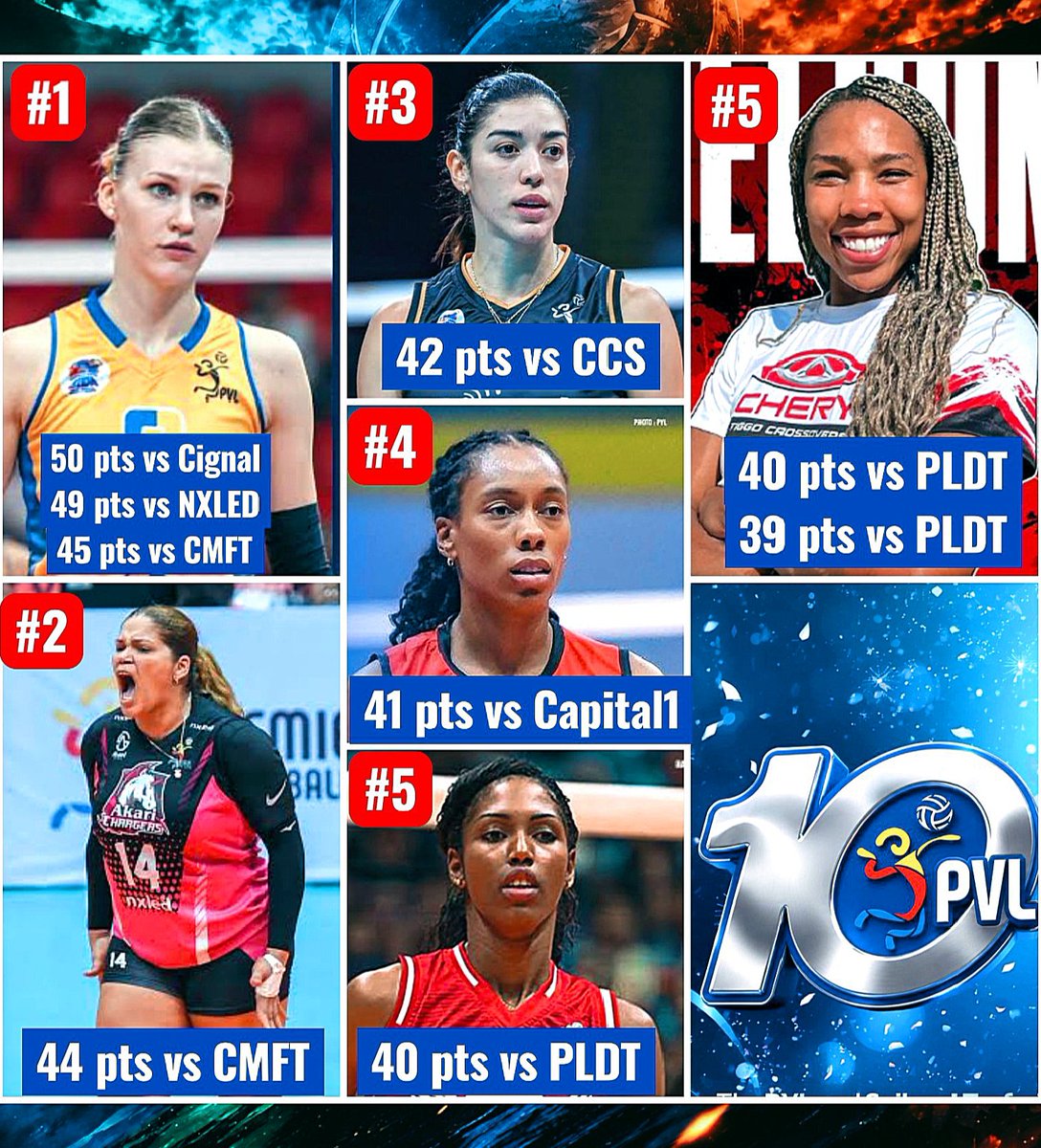 TheSpotlights_'s tweet photo. 50 POINTS. ONE MATCH. A RECORD TO REMEMBER! 😱👏

Marina Tushova remains the benchmark for single-match scoring in the PVL PROfessional league, having tallied a phenomenal 50 points.

Joining the conversation are other imports who have put up 40-point performances of their own. https://t.co/i8WvXEPv2H