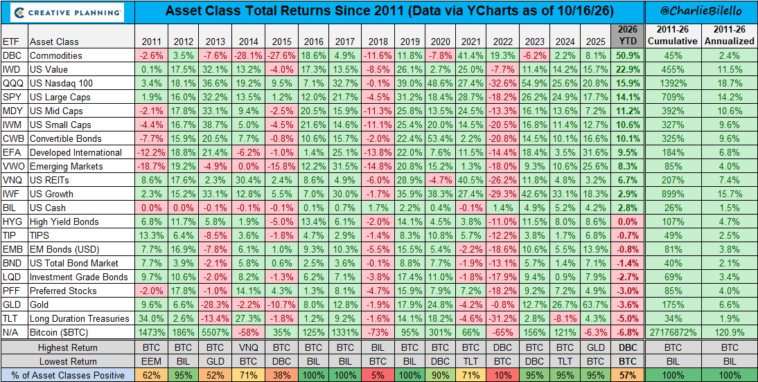 charliebilello's tweet photo. Every week, I study hundreds of charts to find the ones that matter most.

I share the best of them with tens of thousands of investors here: https://t.co/l5IYmkeySJ https://t.co/c9bxdWUu6K