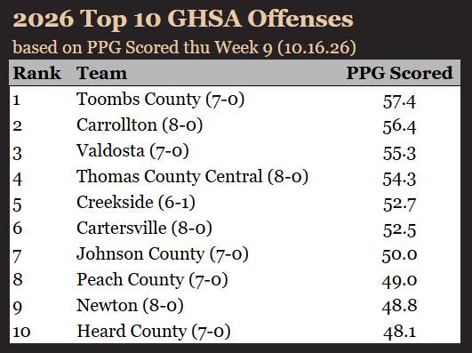 ScottSeguin's tweet photo. GHSA Top 10 Scoring Offenses thru Week 9 (10.16.26)

1) Toombs County
2) Carrollton
3) Valdosta
4) Thomas County Central
5) Creekside
6) Cartersville
7) Johnson County
8) Peach County
9) Newton
10) Heard County

Toombs County takes over #1 spot after 76 point night https://t.co/dFg0bDsb4o