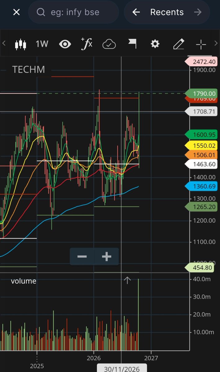 ChopadeBha80622's tweet photo. 📈 Tech Mahindra looks interesting for next week! 👀

Keeping it on my watchlist. Let’s see how the market unfolds. 🔍

⚠️ Not a recommendation. Do your own research and manage your risk. https://t.co/0wGimBCR32