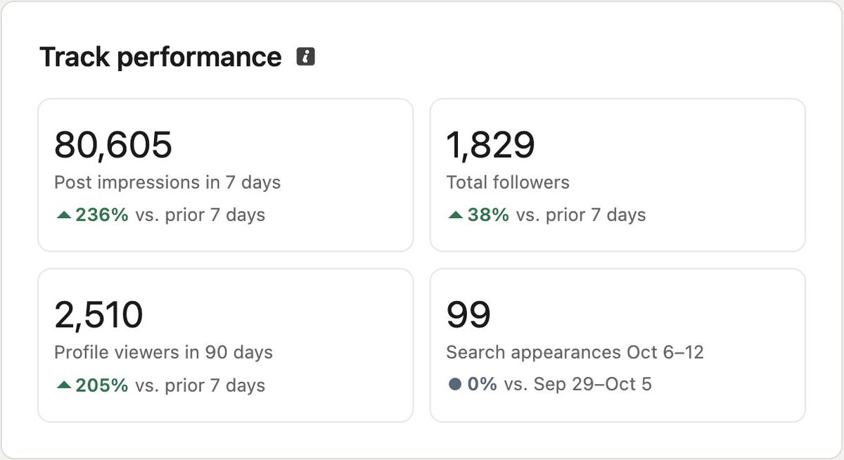 HeyMelvinRey's tweet photo. I’m sharing the format that allowed me to book over 100 demo calls last month.

This is where 80% of the leads come in. 
A single leadmagnet can pull 200+ followers and dozens of qualified leads. 

When your post lands on someone's feed :

Hook & visual = 60% of whether they stop scrolling.
Actual value given = 40% of whether they comment.

Get either wrong, the post dies. 

Hook formulas that always work : 

R.I.P. 👇

R.I.P. cold outreach .
This AI agent replaces a $100k/yr SDR.

NEVER 👇

Never pay for an ads agency again.
I generated $22K/mo with this system in 90 days.

STEAL 👇

I built a system that booked me 23 calls last month.(Steal my playbook for $0)

BEFORE → AFTER 👇

Day 1 : 0 meetings booked.
Day 30 : $27k generated in pipeline just from DMs.

EQUATION 👇

LinkedIn = the easiest extra $20K/mo in 2026.
(This blueprint shows you how)

Right it's your turn ;)