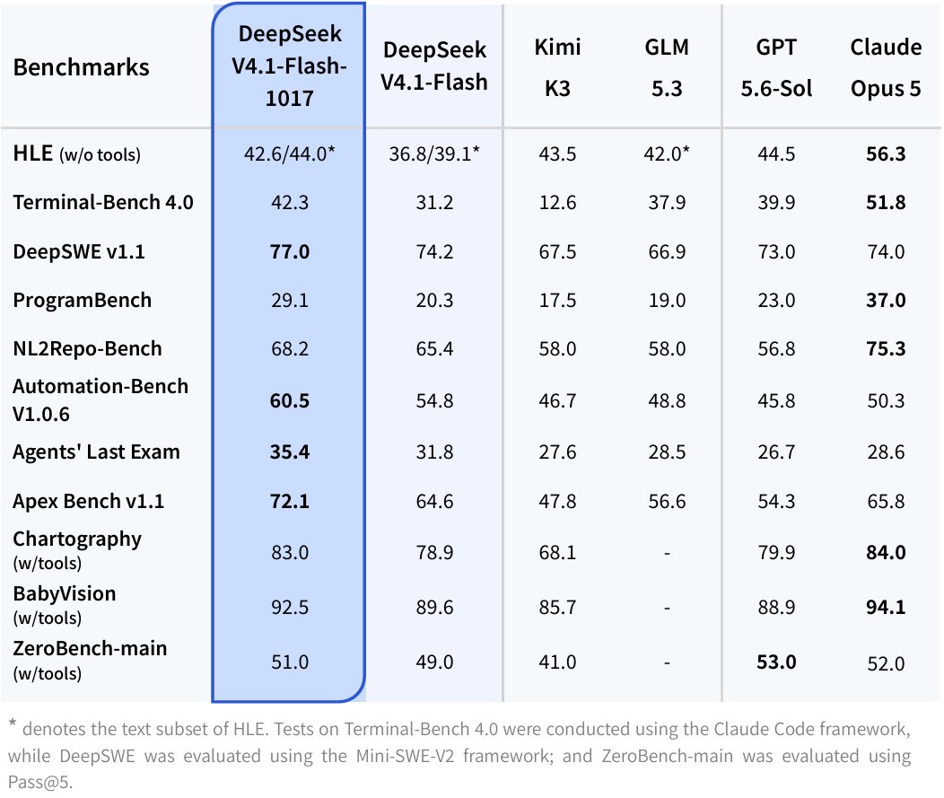 vikasai_x's tweet photo. DeepSeek calls V4.1 Flash 1017 a "minor update" but by their own numbers Terminal-Bench jumped from 31 to 42 😅 Open weights under MIT, shorter outputs, live now in their app and API. Curious if it feels that much better in real coding @deepseek_ai #DeepSeek #OpenSource https://t.co/WomTpmB2eq