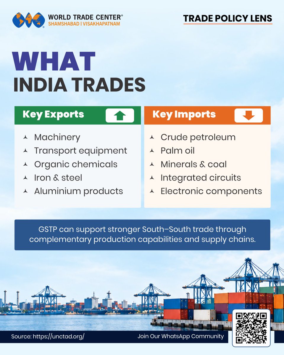 wtcsvgh's tweet photo. India’s next trade opportunity lies in strengthening its connections across the Global South.

Through the Global System of Trade Preferences (GSTP), India can explore new markets, deepen trade partnerships and strengthen cross-border value chains.

#TradePolicyLens #GSTP #IndiaTrade #GlobalTrade #SouthSouthCooperation

Join our WhatsApp community to connect with us: https://t.co/la619wsQA1