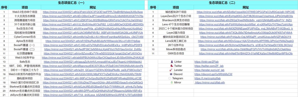 0xAris_BNB_'s tweet photo. I've compiled a summary of tools and ecosystem resources, pulling out all my collections from the past ten years. It should basically meet daily needs, and for the useful ones I've bookmarked, I'll keep updating them down the line.

Portal: https://t.co/wMvHtQGn02

#Crypto #ETH #BTC #Airdrop #Testnet #NFT #Giveaway #Alpha #作业笔记