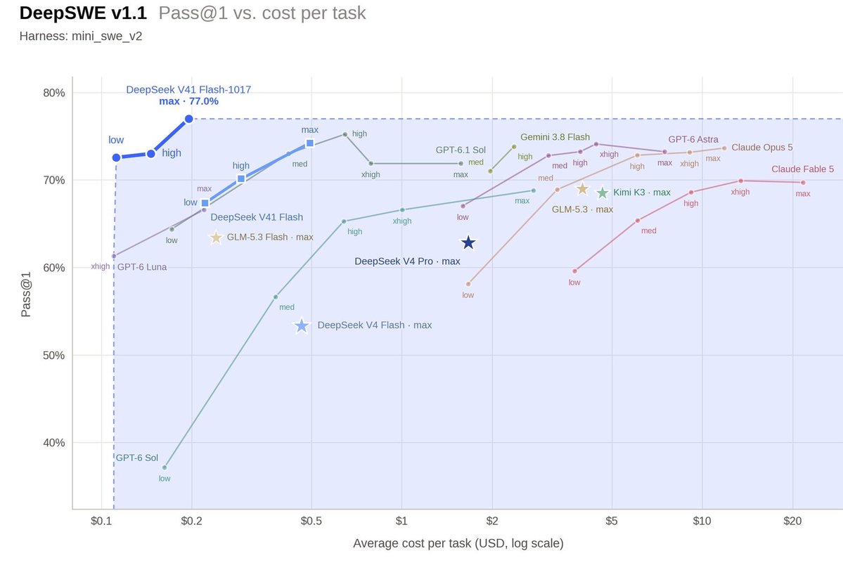 nrehiew_'s tweet photo. Crazy pareto mogging https://t.co/XKhytovppE