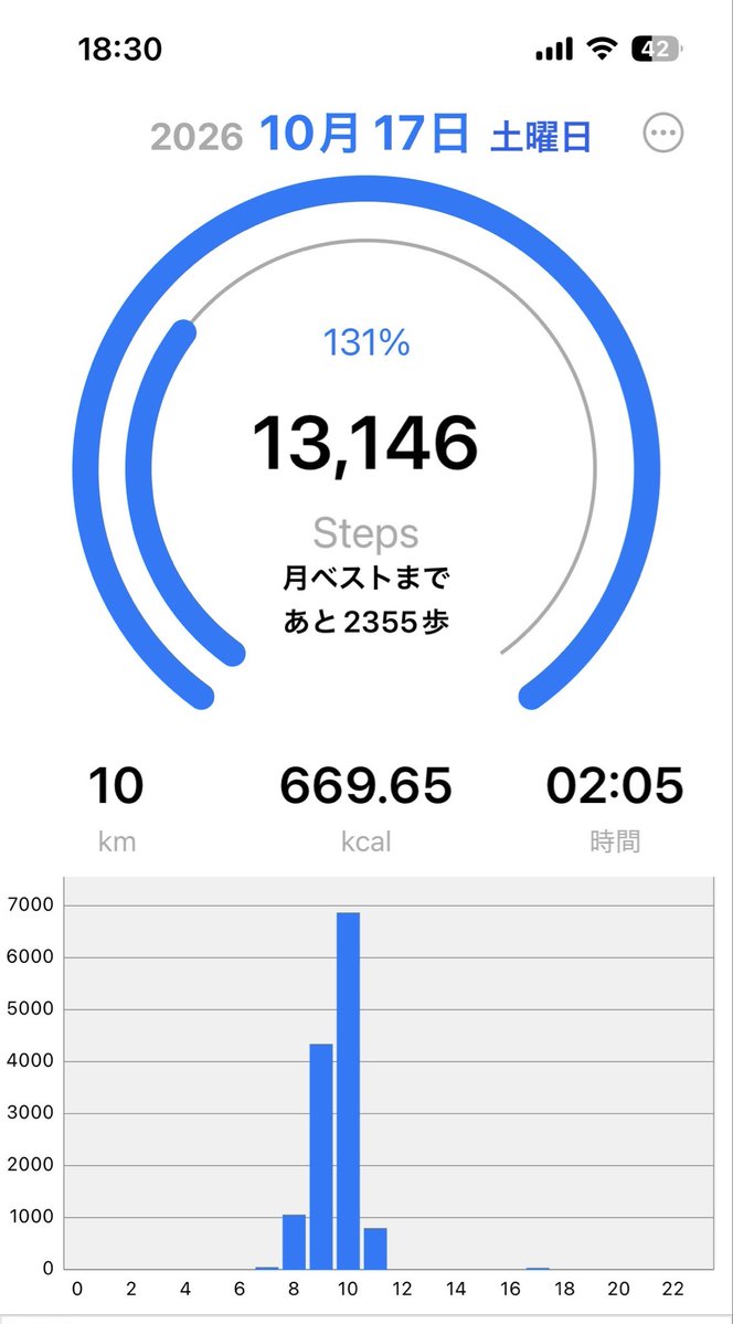 KAX5m2CT2F5524d's tweet photo. 2026年10月17日
体重75.6kg

【朝食たんぱく質改善してます】
朝食→サラダチキン、ベーグル
たんぱく質20.3g+11.4g=31.7g

いつもより多めにたんぱく質を摂っております！
午前中にウォーキングもしたよ🚶

#ダイエット垢
#ダイエット垢さんと繋がりたい
#ダイエット仲間募集中 https://t.co/wc7OHeiM2O