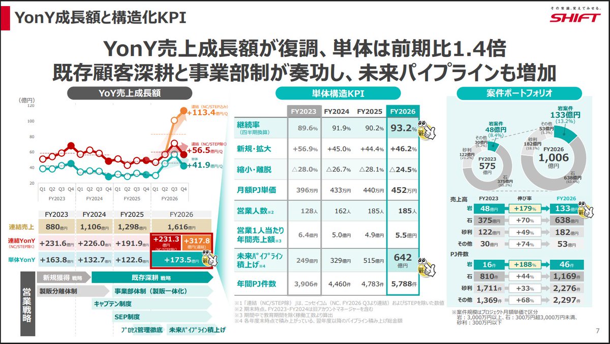 tkiyama's tweet photo. SHIFT社の決算説明書、SHIFTの決算説明資料見てたら、案件規模の分類が独特すぎて二度見した。
砂利って。

岩：3,000万円以上
石：300万円超3,000万円未満
砂利：300万円以下 https://t.co/xyo3QtGsox
