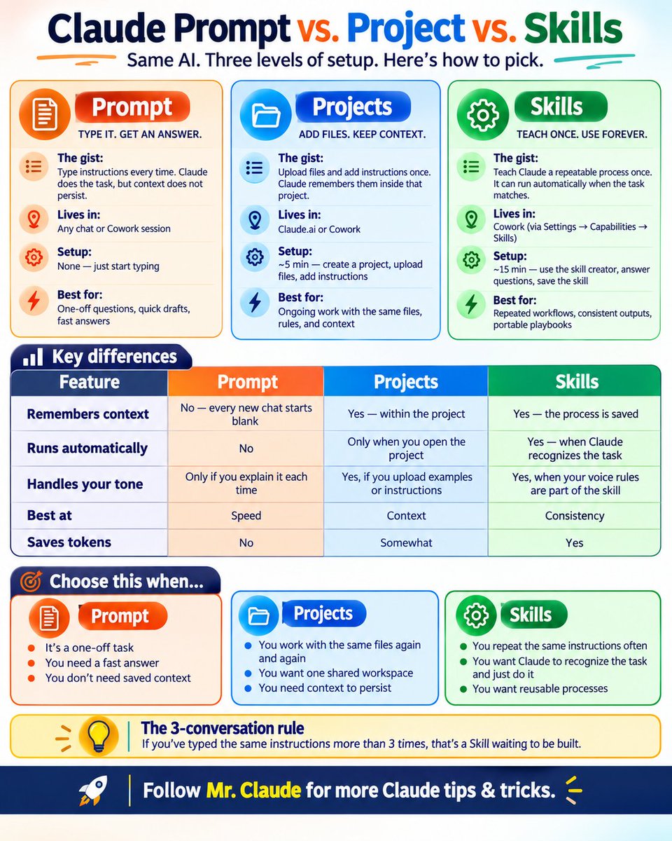 diti403's tweet photo. Claude Prompts vs. Projects vs. Skills: Choose the Right Tool to Save Time and Get Better Results https://t.co/6NNBrmkCmE