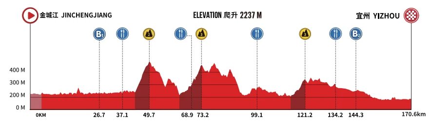 HowFarOut's tweet photo. 🇨🇳 #TourOfGuangxi #TOG2026 stage 5
Same old scenario, watch last 5km ! https://t.co/taUGNX9aZ2