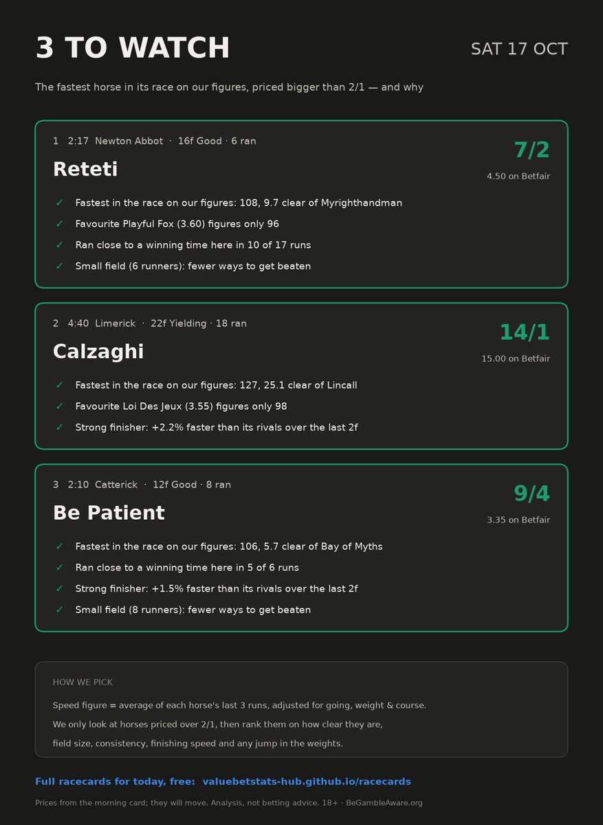 valuebetstats's tweet photo. Todays Picks: 

#horseracing https://t.co/qR9ryw4mBW