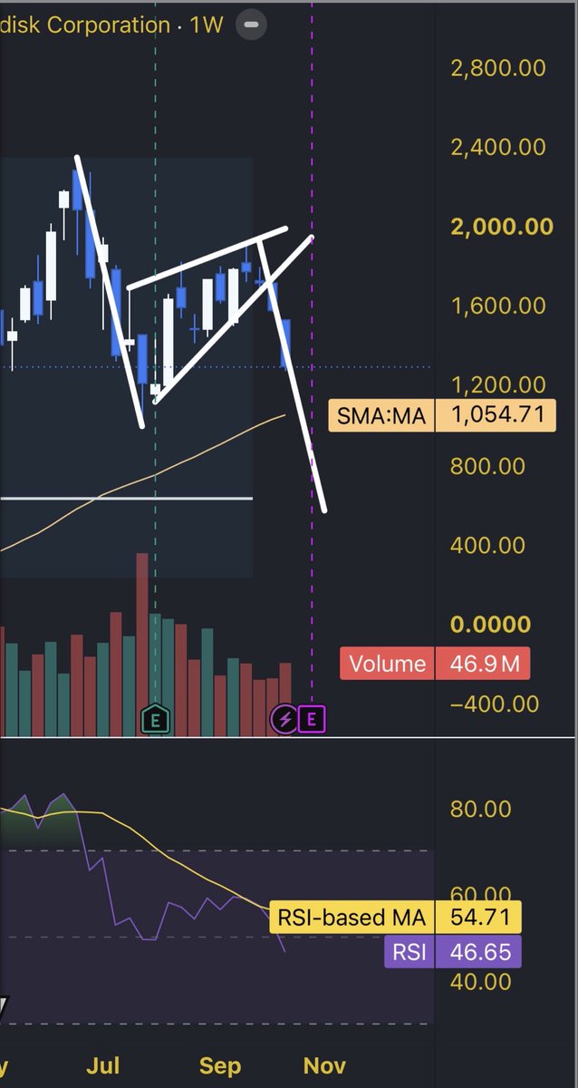 BenTradesData's tweet photo. @Mr_Derivatives What if $SNDK is heading to do this? https://t.co/cjso5AFRWE