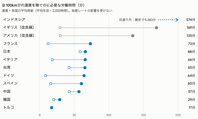 yoshidont_mind's tweet photo. 気になって調べてみたけど、「早めに予約しても安く乗れない」って意味では、確かに日本の新幹線は世界の高速鉄道の中でも突出してキロ単価（＝1kmあたりの運賃）が高い

試しに国民の購買力で割ってみたらその差はより顕著

間違いなく「世界で一番ぼったくりな高速鉄道」と言えそう https://t.co/1B6xflVomd