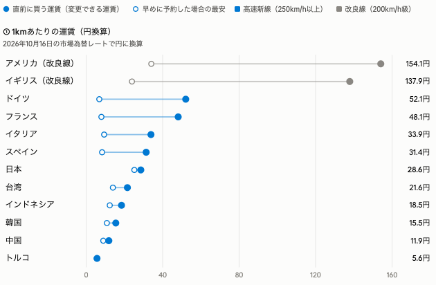 yoshidont_mind's tweet photo. 気になって調べてみたけど、「早めに予約しても安く乗れない」って意味では、確かに日本の新幹線は世界の高速鉄道の中でも突出してキロ単価（＝1kmあたりの運賃）が高い

試しに国民の購買力で割ってみたらその差はより顕著

間違いなく「世界で一番ぼったくりな高速鉄道」と言えそう https://t.co/1B6xflVomd