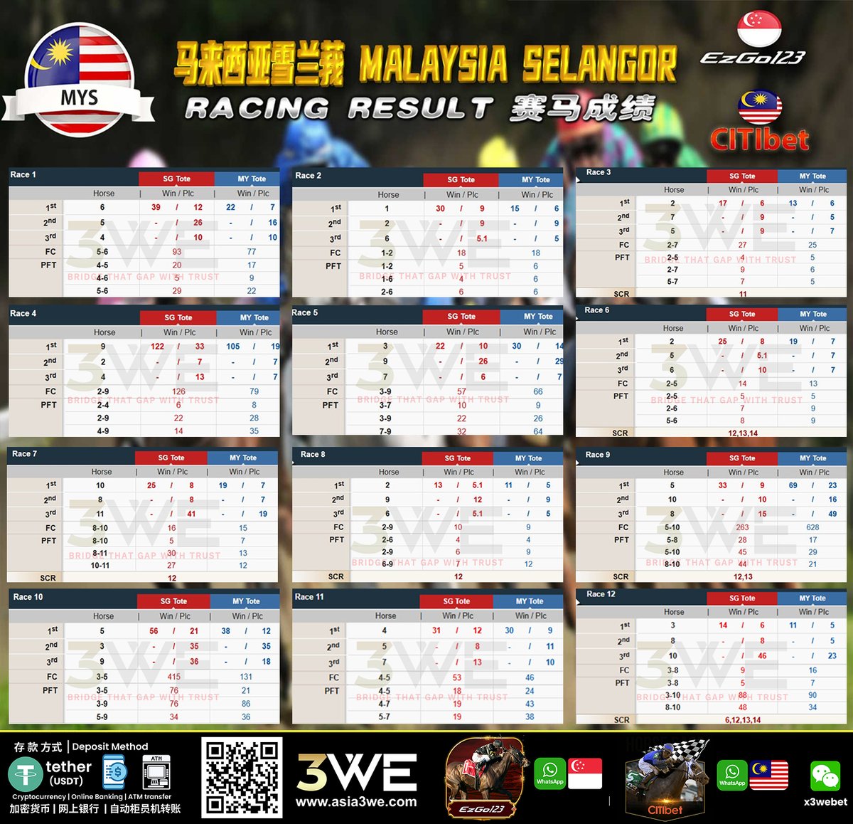 3wehorse1's tweet photo. 2026 年 10 月 17 日HORSE RACE RESULTS 赛马成绩: 

MALAYSIA SELANGOR 🇲🇾 马来西亚雪兰莪 https://t.co/TaHvlMIC70