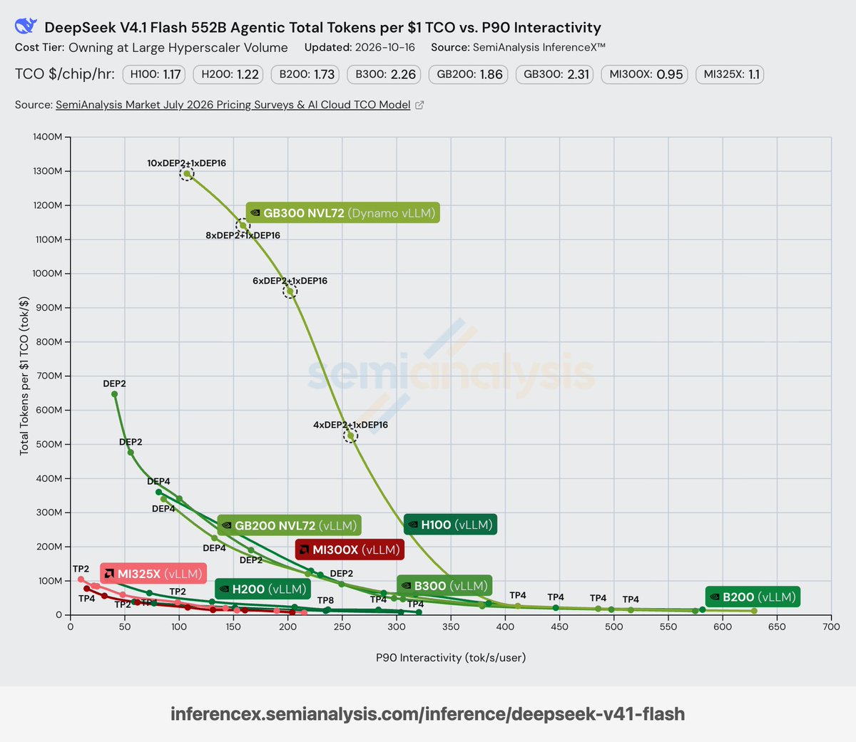 vLLM 与 OpenRouter 同步上线 DeepSeek-V4.1-Flash-1017 Day-0 极速推理：AgentX 单卡吞吐飙至 830K tok/s，每美元狂吞 13 亿 Token