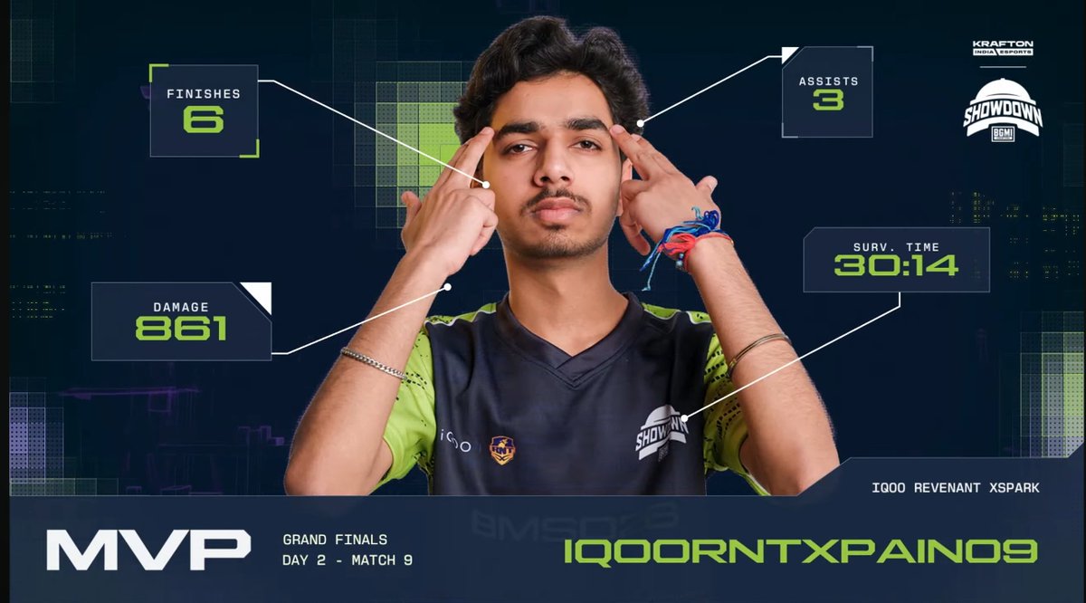 HasanRazakhan32's tweet photo. BMSD 2026 | Grand Finals – Day 2 | Match 9 🔥
🏆 Chicken Dinner goes to iQOO REVENANT XSPARK (RNTX)!
💥 11 Finishes + 10 Placement Points = 21 Points
#BMSD2026 #RevenantXSpark #RNTX #iQOORNTX #BGMI #BGMIEsports #GrandFinals #Day2 #Match9 #ChickenDinner #WWCD https://t.co/Gg6mOp6Uhk