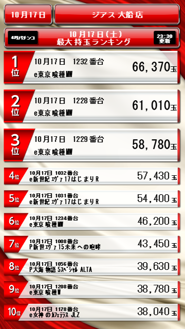 ZIATH_Ofuna's tweet photo. おはようございます
ジアス大船です🐣

10/17のランキングはこちら

東京喰種堂々の
大活躍👑

時差開放台の
エヴァシリーズも
絶好調の結果に🌈

本日も”サプライズ”をご用意！！
ご来店お待ちしております🥰

#ジアス大船
#パチンコ
#スロット https://t.co/Ue5pp35Osr
