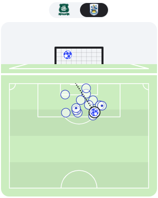 barmyarmyuk's tweet photo. FIRST HALF STATS
#pafc 0-1 #htafc

- Expected Goals: PLY 0.21 / HUD 2.00

- Big Chances: PLY 0 / HUD 2

- Shot Maps

#PLYHUD https://t.co/4YBzDOXdCA