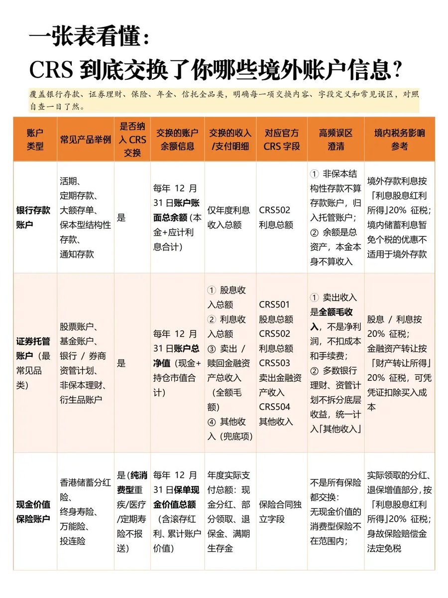 liangeyou's tweet photo. 有一说一，我是真的服了
CRS在今年五六月份开户高峰期
我跟一堆KOL都鸡巴讲烂了
怎么还有以讹传讹的
那今天老子就回归推特老本行，免费再开一班课

首先请看下图，信息量极大
对于银行端
主要汇报每年最后一天的账面总额还有年度利息总额
我再说一遍

具体银行流水不交换不交换不交换不交换不交换

关于券商这块自己看图，我也实在是鸡巴讲吐了
直接说答案，交换信息过多，港股券商全部判死刑
只有纯血美股券商（IBKR，嘉信，BBAE，第一证券）
他们仅参与美国的FATCA，不向东大提交你的交易细节
那么对于东大，这就是财务黑箱

港/新账户 → 可能被自动交换❌一定被自动交换✔

目前版本的最优解，就是港卡加美券
只要你有资金回国消费的需求
你上一级的银行是啥没意义。。。。。。
而且一个办过护照，从没出国的人，钱还都花的华美
这鸡巴不比用港卡更可疑？？？
总体人数还少，一抓一个准

目前的主流路线是IBKR出金离岸人民币
搭配汇丰的pulse双币银联信用卡甚至蓝狮子也行
可以提前IBKR备好现金，每年年初提现到卡
这样每年年底，CRS上报余额和利息都非常好看
钱，花光了，利息，就算一个活期，按20个点算
可能也就他妈几块钱

看到这有些读者肯定觉得恶心了，又看了一篇水文
我最后写点干货把，也算对得起粉丝的注意力

一，IBKR虽然是纯血美股券商品牌，但你要始终确保你的账户以及子账户是开户在美国主体上的

之前存在因为交易一些注册在欧元区的基金和贵金属标的而开通了非美国主体子账户而被CRS传数据回国的先例

二，比起永无止境的研究躲CRS，不如研究税务大数据，学会多渠道套现，隐藏自己的资金流，让银行资金数据跟主流旅游和留学人群保持同一数量级

虽然东大的查税让整个美股乃至币圈都人人自危，但你要了解，查税本身也是需要成本的

就像我上面举例，你提现8万人民币用于日常生活，全年一路花钱，年底利息可能也就几十，报税也就几块

税务局放着成堆的大户和高管放在海外的离岸信托以及各类资产不查，查你这10块钱，如果不报税还有每年一瓶农夫山泉的滞纳金，他们是不是傻逼啊。

三，目前我所了解的绝大多数案例，基本上他们暴露的流动性资产都在500万RMB及以上，在查税过程中社会工程学也是发力主体，你国内连灵活就业社保都不交却全流程高消费这种，是必然会被标记的。

不过口子确实在缩紧，我个人认为，你如果有7位数RMB资产在港卡港券，就应该提前做好规避准备了。

四，学习更新币圈知识至关重要，链上的透明那是针对地址，地址定位到个人的最后一步才是追税的核心，目前税务机构查币圈压力巨大，除了中心化交易所自身未必全程配合外，大量的跨链和线下法币兑换也是洗钱重灾区。

（哪怕是重庆市长胡衡华这一级别，也得是先搞定三安光电与彭静所在静昇律所之间异常的资金往来（律师费/顾问费名义），再顺藤摸瓜锁定地下钱庄兑换USDT，进而追踪到区块链地址）

现在的代币化股票更是可以买了以后放冷钱包长持，你有可靠冷钱包后完全可以把QQQx当成BTC来操作。