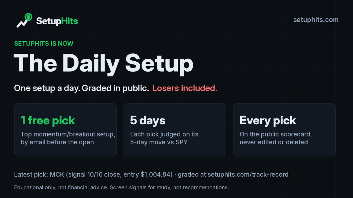 setuphits's tweet photo. SetupHits is now The Daily Setup.

One free stock idea by email each weekday before the open: the top momentum/breakout setup from our screens, judged on its 5-day move vs SPY.

Every pick is graded in public, losers included.

https://t.co/lqDGzMFFBk

Not financial advice. https://t.co/ZsyJe1MKd3
