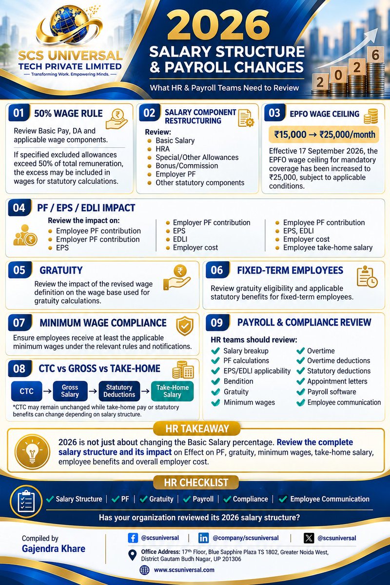 scsuniversal's tweet photo. Review your 2026 salary structure with this essential HR checklist covering wage rules, salary components, EPF, EPS, gratuity, minimum wages, payroll compliance, and employee communication and stay prepared.

#Payroll #HRCompliance #EPFO #SalaryStructure #SCSUniversal https://t.co/hf2xVI0vOg