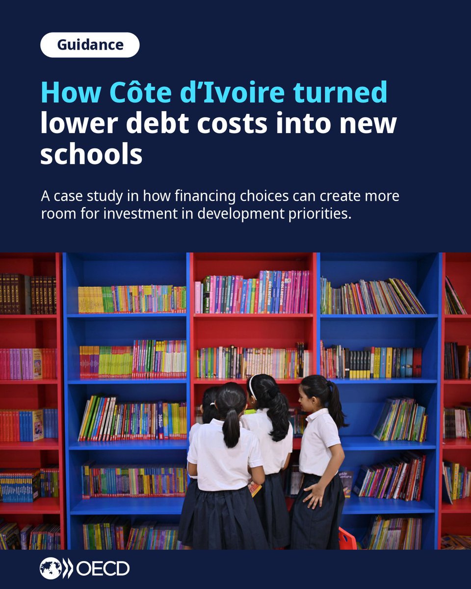 OECDdev's tweet photo. In 2024, with support from the World Bank, Côte d’Ivoire refinanced EUR 400 million of commercial debt, replacing more expensive debt with a cheaper, longer-term loan. The transaction is expected to help financing the construction of 33 schools. 🔗 https://t.co/bxgQN6Ymcj https://t.co/jDRhoio9R2