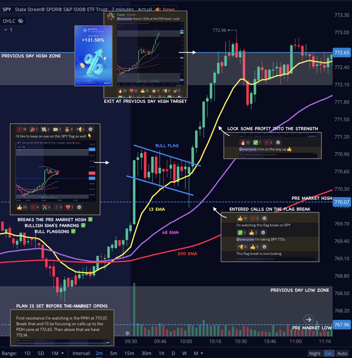 Team2Trading's tweet photo. I trade $SPY & $QQQ options for a living.

This is the basic form of technical analysis I use everyday 📝

• Watch the reaction to the previous day high & low

• Watch the reaction to the pre market high & low

• Follow the bullish & bearish EMA trends

• Trade the bull & bear Flags

After nearly a decade of trading, this is just the combination I found works best for me.

It allows me to maintain a decent win rate while still keeping the simplicity I need to actually execute in real time 🤙