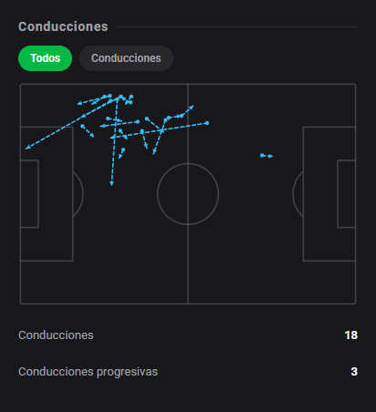 DashStatsES's tweet photo. 💯 ¡Pedro Neto firma un doblete y un 9️⃣.8️⃣ en el triunfo del Chelsea! 🔥🔥
⚽ Everton 0 x 2 Chelsea
Dashscore 9.8 🔥
⚽ 2 goles
👟 3 tiros (3 a puerta)
🗝️ 5 ocasiones creadas
📈 0.61 xG + xA (0.38 xG / 0.23 xA)
🎯 27/32 pases precisos (84.4%)
#DashStats #Fútbol https://t.co/0UL82OXjlx