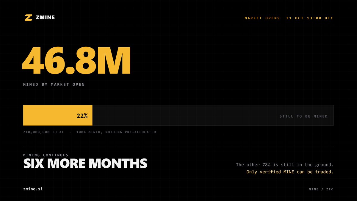 zminedotsi's tweet photo. Market opens 21 Oct, 13:00 UTC.

46,800,000 MINE will have been mined by then. 22% of the 210,000,000 that will ever exist, all of it mined, none of it pre-allocated.

But only verified MINE can trade. Today 30% is verified.
Unless that changes, the tradeable supply at open is a fraction of 46.8M.

The other 78% is still in the ground. Mining does not stop when trading starts. It runs for six more months.

https://t.co/ALxdweB80l