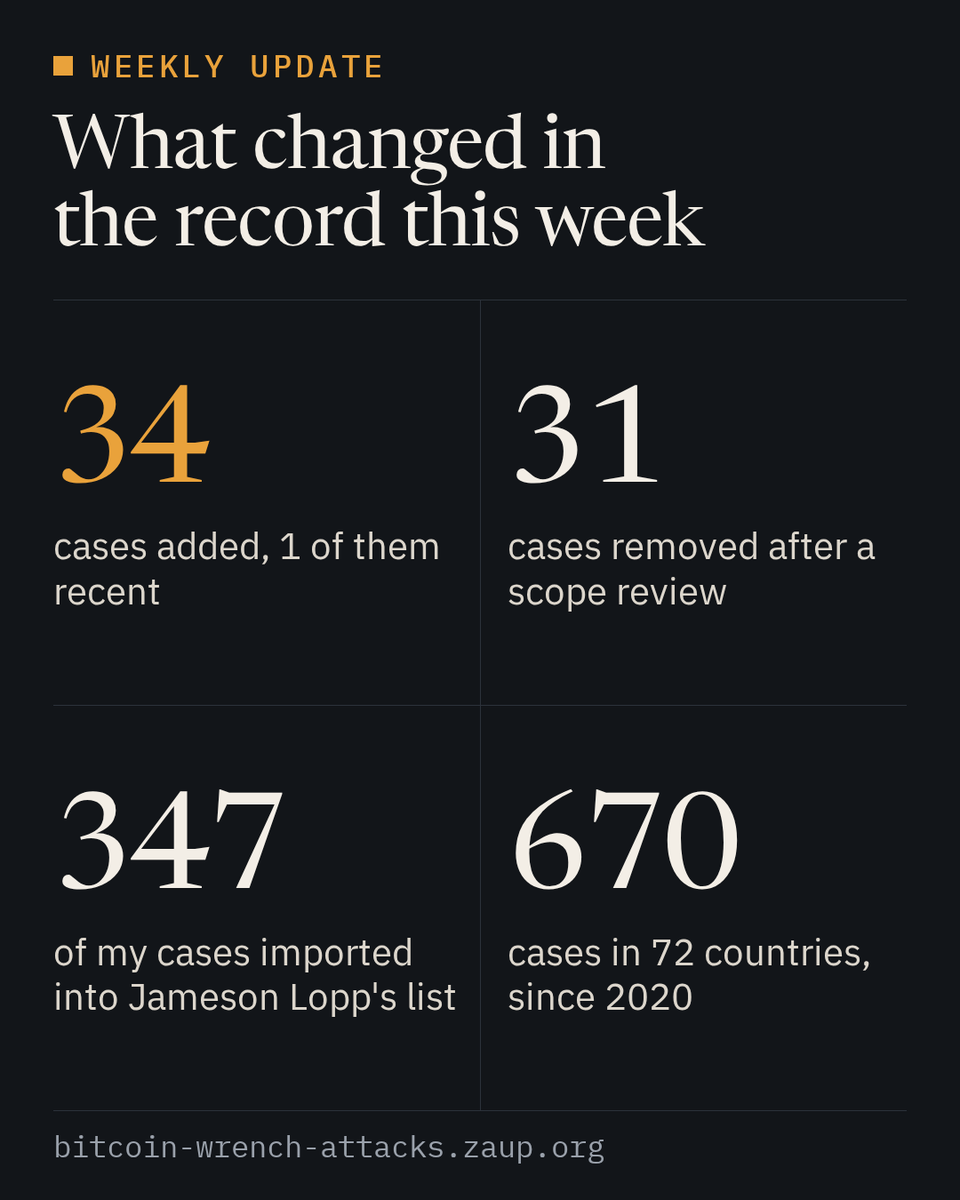 pizza_bitcoiner's tweet photo. New update of the dataset: 34 cases added. Only 1 of them is from the last few weeks, the other 33 are older cases that new searches dug out, back to 2020. First case ever recorded in Croatia.

And @lopp imported 347 of my cases into his list. Much respect. https://t.co/nSyultPEe7