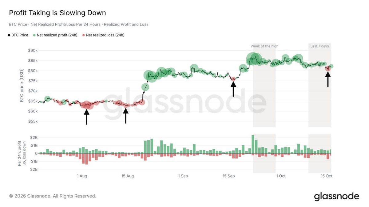 PrometeusCT's tweet photo. #BTC #OnChain #Glassnode

📍BTC sellers may be showing signs of capitulation again.

Previous spikes in loss-taking during early August, mid-August, and mid-Sep coincided with local market bottoms. Meanwhile, profit-taking has slowed since the Sep high. https://t.co/08DTTsbIMK