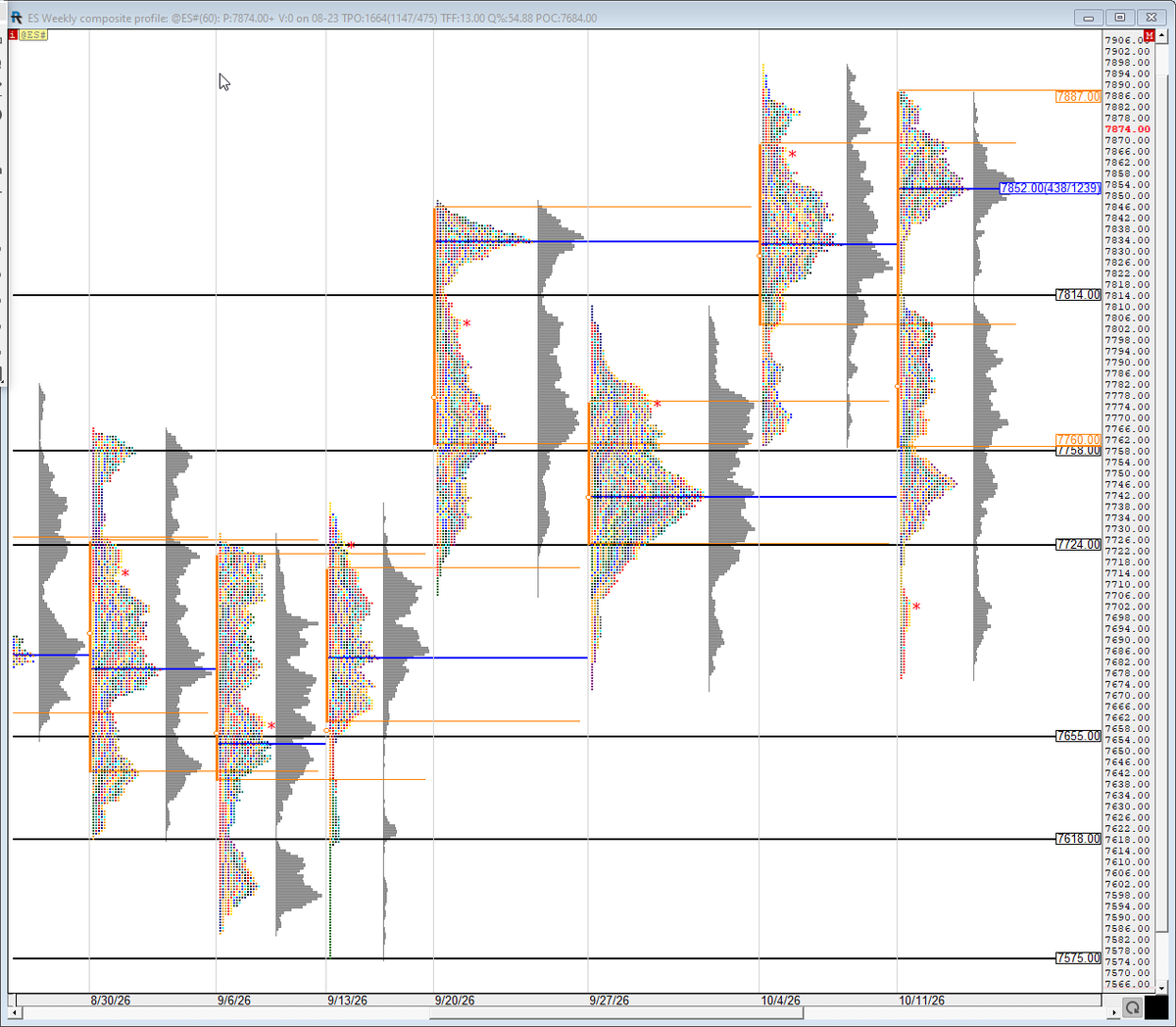 mptraders's tweet photo. #ES_F Based on the weekly profile, the 2 main resistance levels are 7724 and 7758. If tested, we should see a rejection from it. The next big support is 7655; if broken, the drop should accelerate towards 7618 and 7575.
#MarketProfile #VolumeProfile #FutureTrading #DayTrading #SPY #SPX