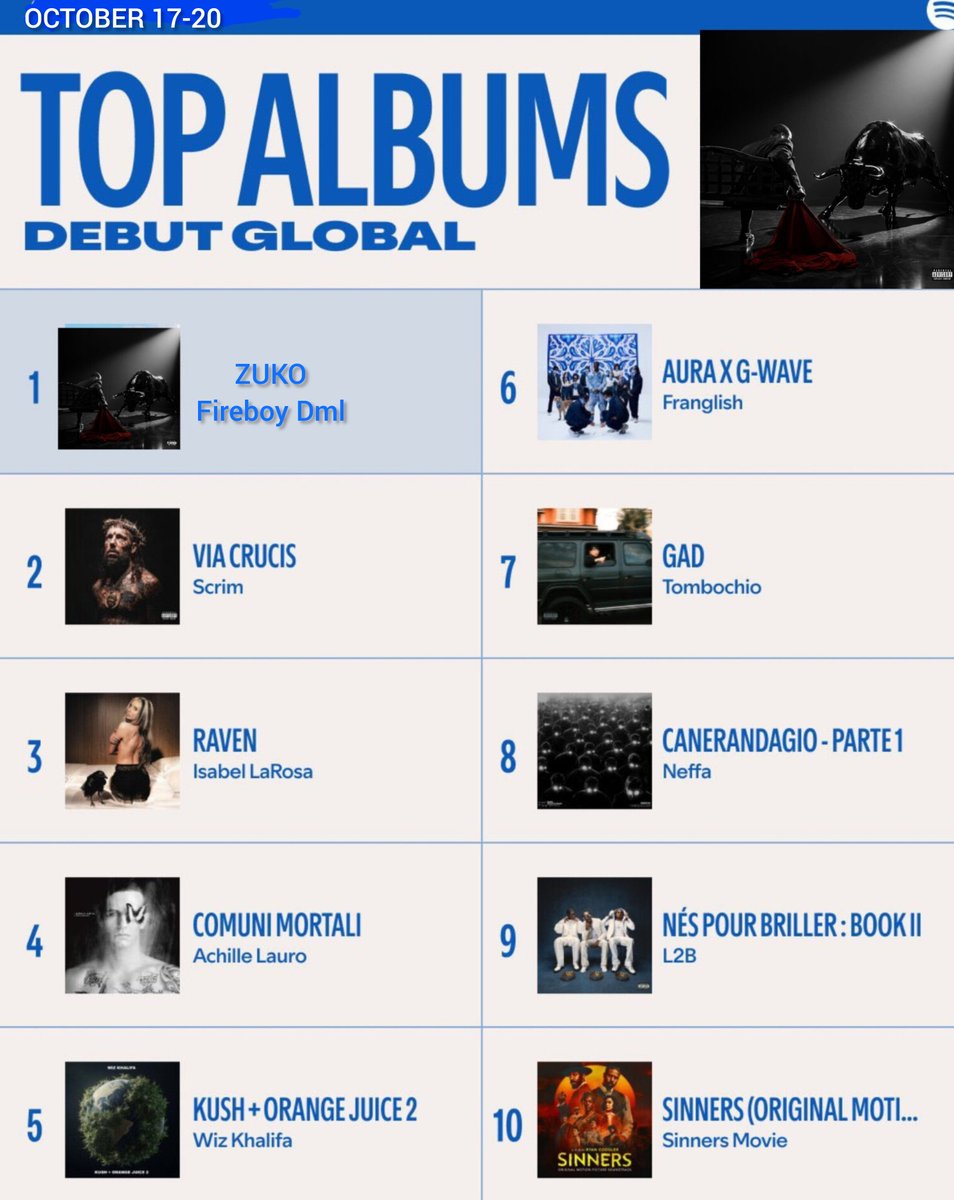 n0ah_backup's tweet photo. New record 🆕

Fireboy’s #ZUKO♨️ becomes the first African album in 2026 to debut Global and USA Spotify Charts at #1 🌍🇺🇸♨️🔥🤯😳 https://t.co/Htgw8fml4w